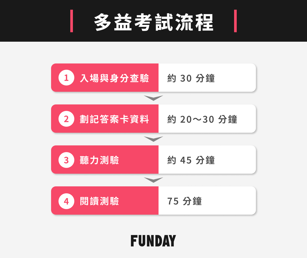 多益考試流程